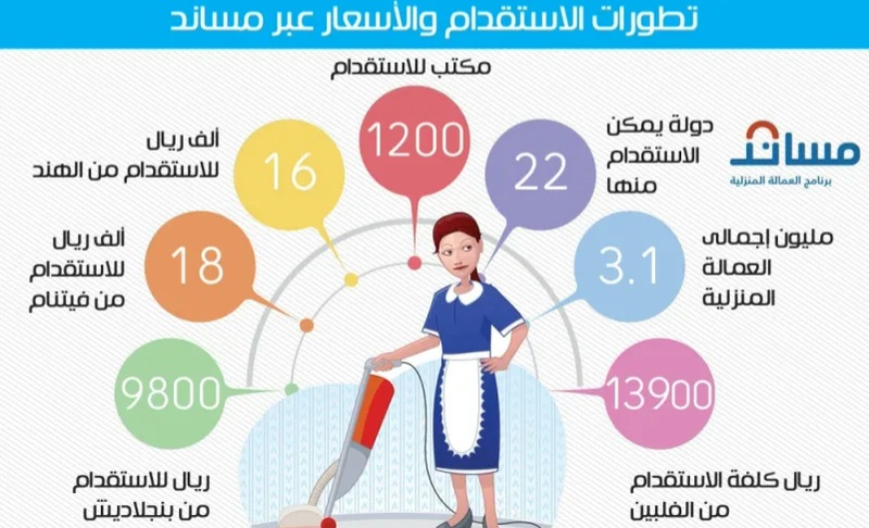 استقدام العمالة المنزلية