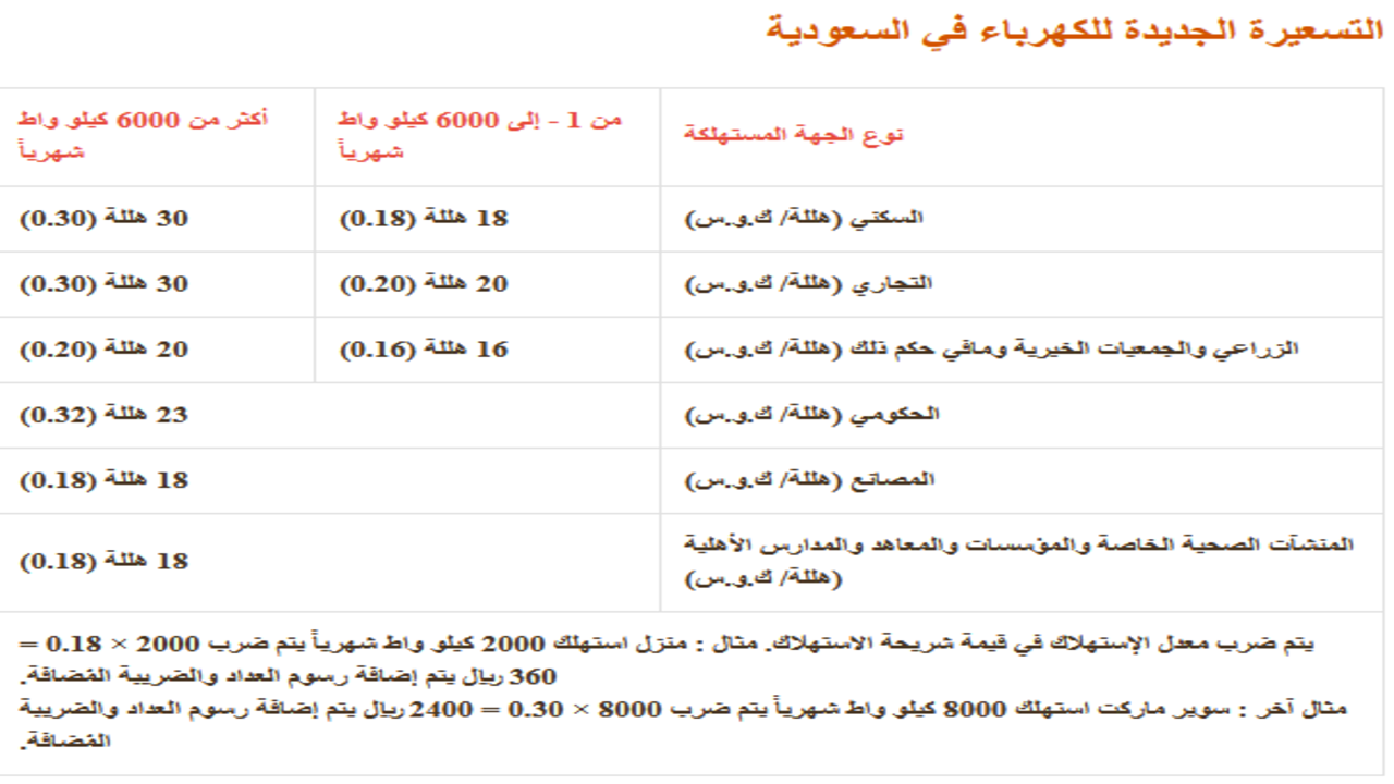 تكلفة تركيب عداد كهرباء جديد السعودية