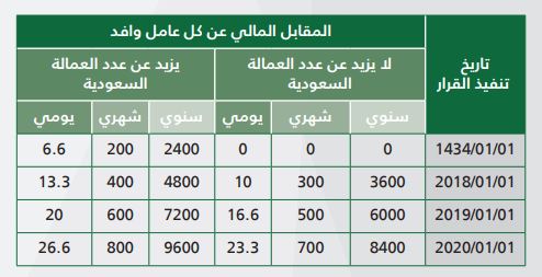رسوم رخصة العمل