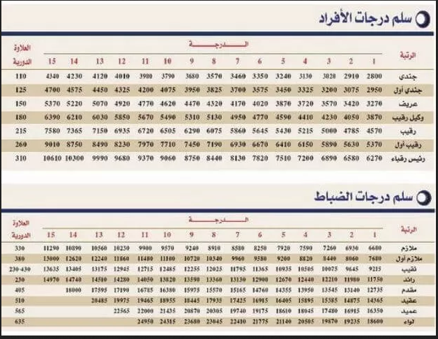 كم راتب العميد المتقاعد في المملكة العربية السعودية