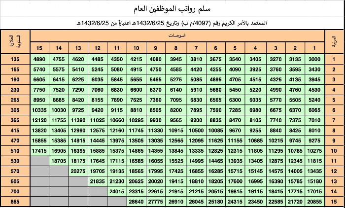سلم رواتب موظفي التأمينات الاجتماعية في السعودية