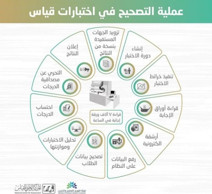 متى يفتح تسجيل القدرات الورقي 