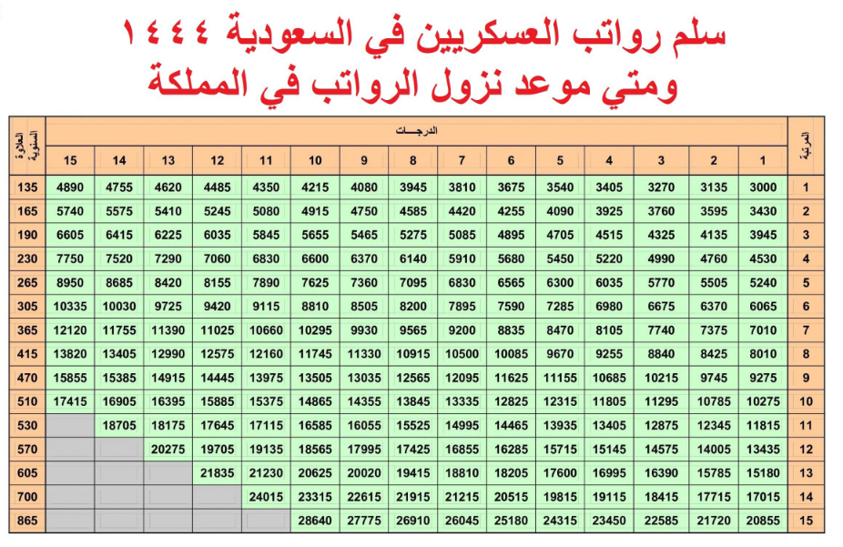 سلم علاوات العسكريين في السعودية