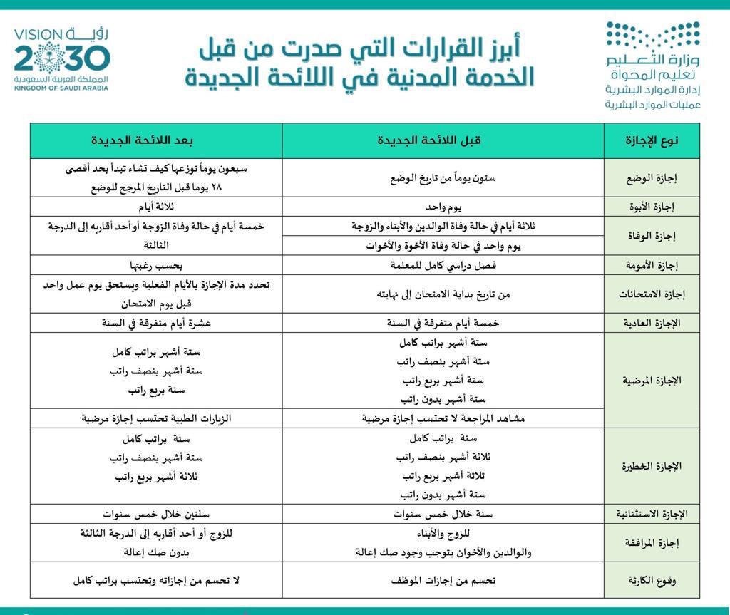 لائحة الإجازات الجديدة 1445 