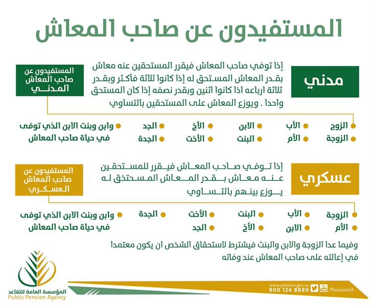 تقسيم الراتب التقاعدي للمتوفي