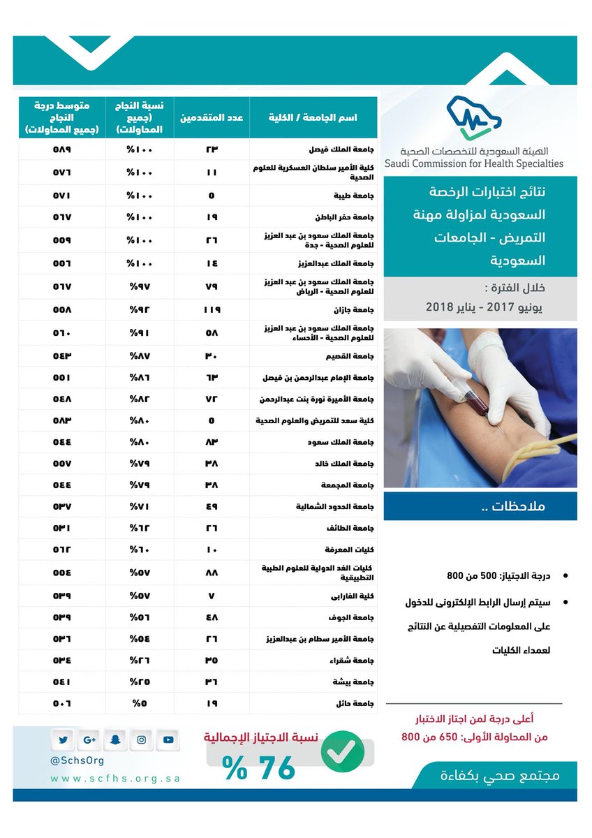 سعر اختبار الهيئة السعودية للتخصصات الصحية